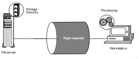Distributed processing