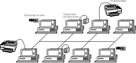 Peer-to-peer network