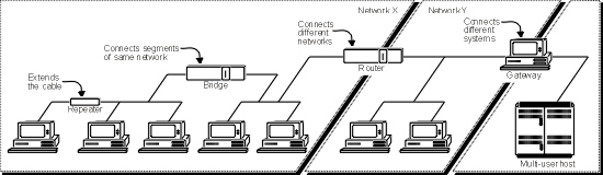 Internetworking devices