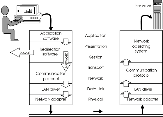 Data flow through the OSI model
