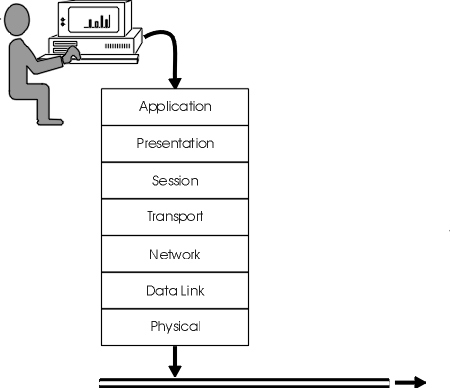 OSI seven layer model