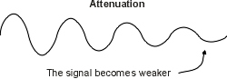 Attenuation